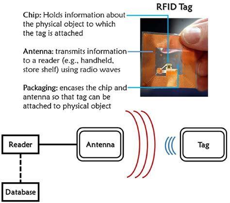 wireless radio frequency id tags|rfid is involved when using.